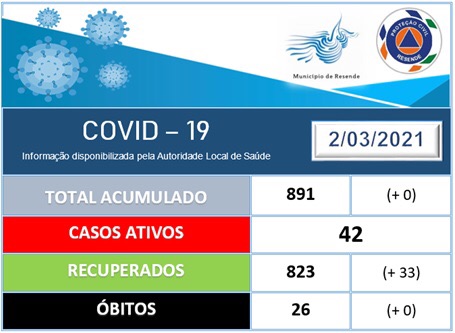 COVID-19 Ponto de Situação 02.03.2021 (11h30)