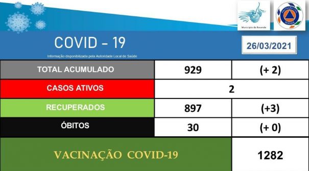 COVID-19 Ponto de Situação 26.03.2021 (13h35)