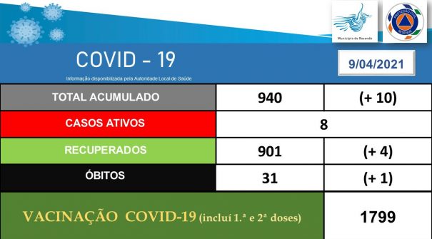 COVID-19 Ponto de Situação 09.04.2021 (11h35)