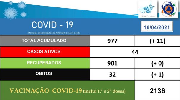 COVID-19 Ponto de Situação 16.04.2021 (16h45)