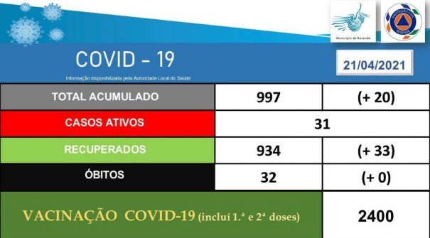 COVID-19 Ponto de Situação 21.04.2021 (15h30)