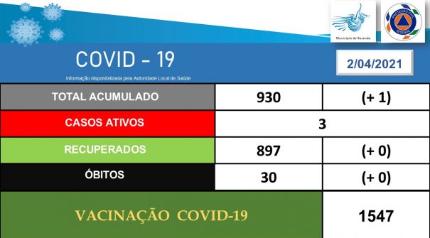 COVID-19 Ponto de Situação 02.04.2021 (16h15)