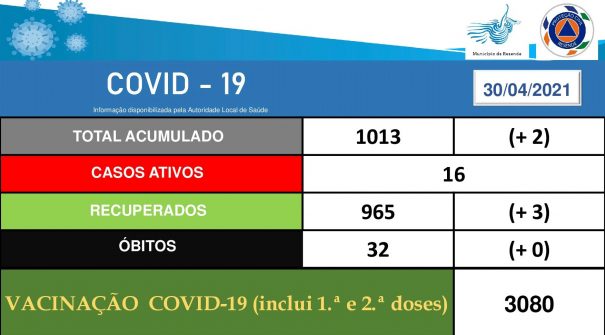 COVID-19 Ponto de Situação 30.04.2021 (17h00)