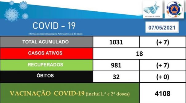 COVID-19 Ponto de Situação 07.05.2021 (14h35)