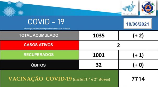 COVID-19 Ponto de Situação 18.06.2021 (17h05)