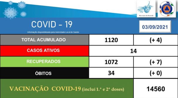 COVID-19 Ponto de Situação 03.09.2021 (17h00)