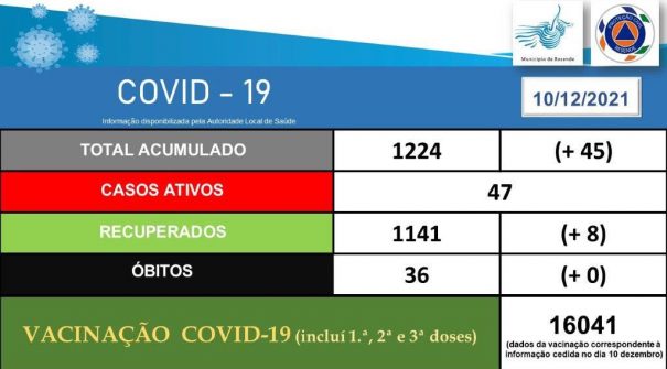 COVID-19 Ponto de Situação 10.12.2021 (15h00)