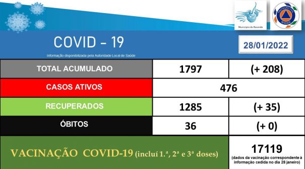 COVID-19 Ponto de Situação 28.01.2022 (15h30)