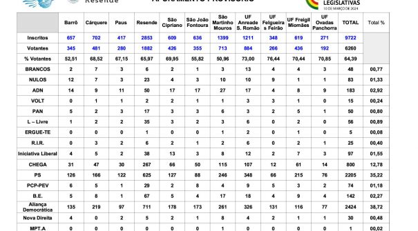 Apuramento Provisório das Eleições Legislativas 2024