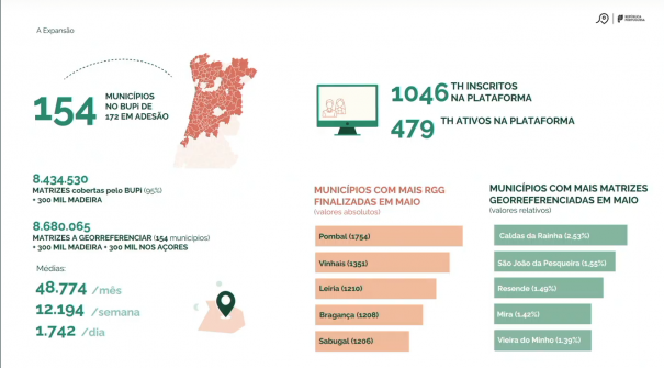 Resende é o 3.º Município com mais registos no Bupi em maio