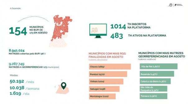 Resende é o 2.º Município com mais registos no BUPi em agosto